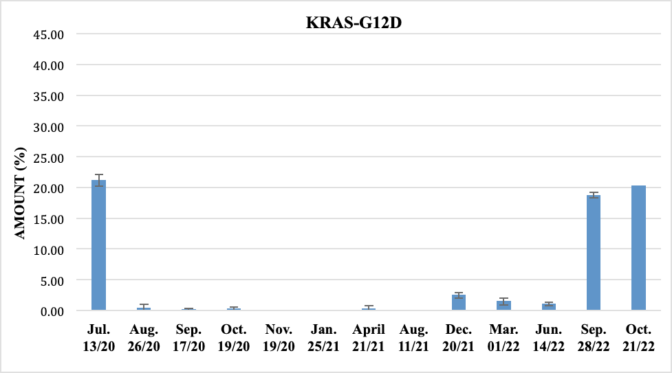 Amount of KRAS G12D exosomal DNA obtained from patient’s whole blood. The error bars indicate the 95% Confidence Intervals (CI).